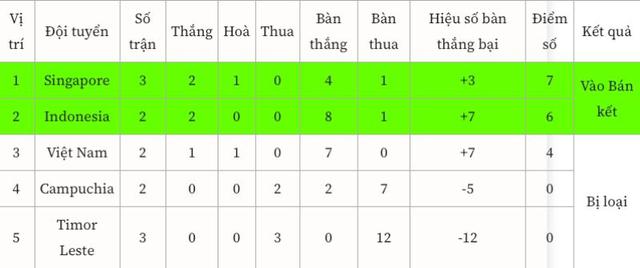 3 kịch bản cho tuyển Việt Nam vào Bán kết ASEAN Cup 2026 - Ảnh 1.