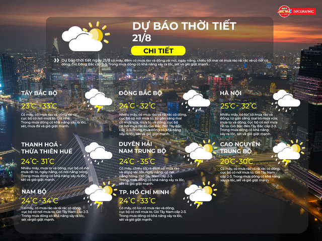 Dự báo thời tiết ngày 21/8/2026 | TP. Hồ Chí Minh có mây, có lúc có mưa rào và dông, cục bộ có nơi mưa to - Ảnh 2.