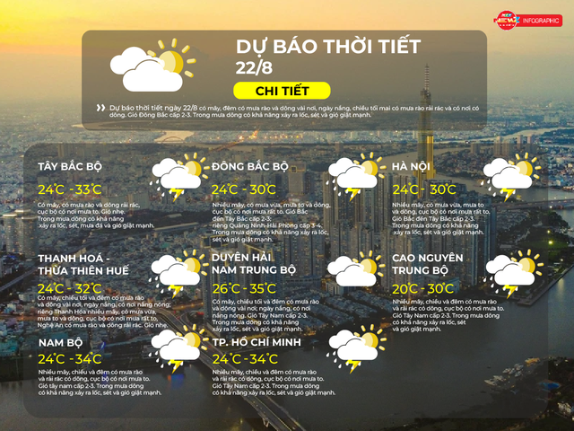 Dự báo thời tiết ngày 22/8/2026 | TP. Hồ Chí Minh có nhiều mây, chiều và đêm có mưa rào và rải rác có dông, cục bộ có nơi mưa to - Ảnh 2.