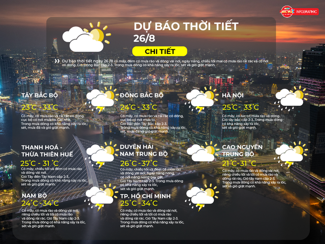 Dự báo thời tiết ngày 26/8/2026 | TP. Hồ Chí Minh chiều tối và tối có mưa rào và dông rải rác - Ảnh 2.