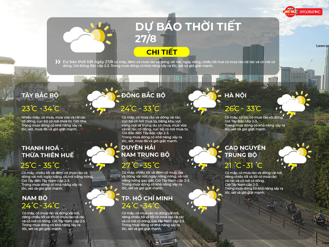 Dự báo thời tiết ngày 27/8/2026 | TP. Hồ Chí Minh có mây, có mưa rào và dông vài nơi - Ảnh 2.