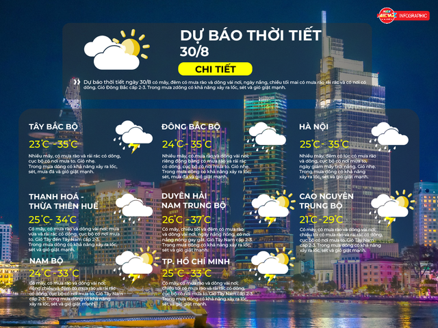 Dự báo thời tiết ngày 30/8/2026 | TP. Hồ Chí Minh có mưa rào và dông, có khả năng xảy ra lốc, sét và gió giật mạnh- Ảnh 2.