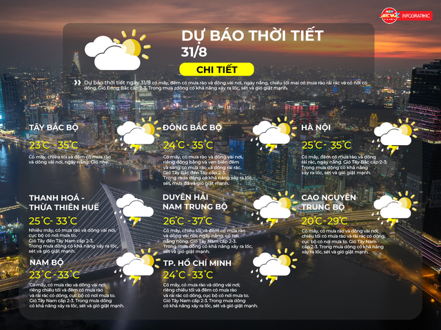 Dự báo thời tiết ngày 31/8/2026 | TP. Hồ Chí Minh có mây, có mưa rào và dông vài nơi- Ảnh 2.