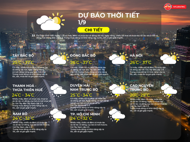 Dự báo thời tiết ngày 1/9/2026 | TP. Hồ Chí Minh nhiều mây, chiều và đêm có mưa rào. Có khả năng xảy ra lốc, sét và gió giật mạnh. - Ảnh 2.