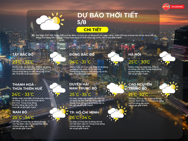 Dự báo thời tiết ngày 5/8/2026 | TP. Hồ Chí Minh Có mây, có mưa rào và dông vài nơi - Ảnh 2.