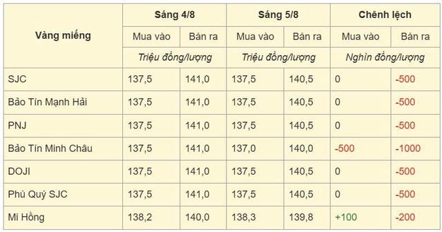 Giá vàng hôm nay (5/8): Giá vàng thế giới tăng, vàng trong nước hạ nhiệt - Ảnh 1.