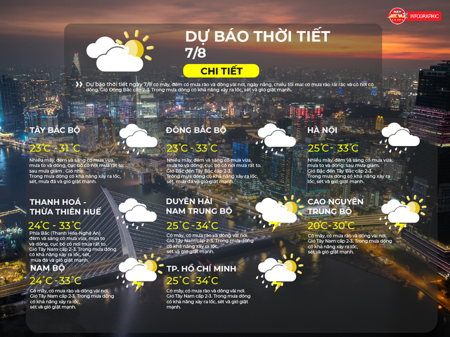Dự báo thời tiết ngày 7/8/2026 | TP. Hồ Chí Minh chiều và tối có mưa rào và dông rải rác- Ảnh 2.