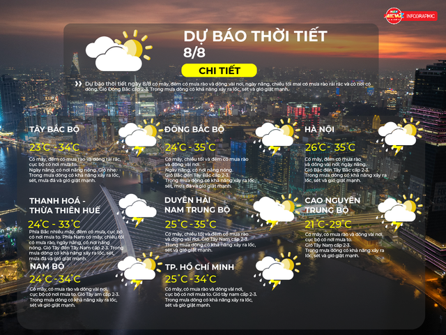 Dự báo thời tiết ngày 8/8/2026 | TP. Hồ Chí Minh có mây, có mưa rào và dông vài nơi, riêng chiều và tối có mưa rào và dông rải rác - Ảnh 2.