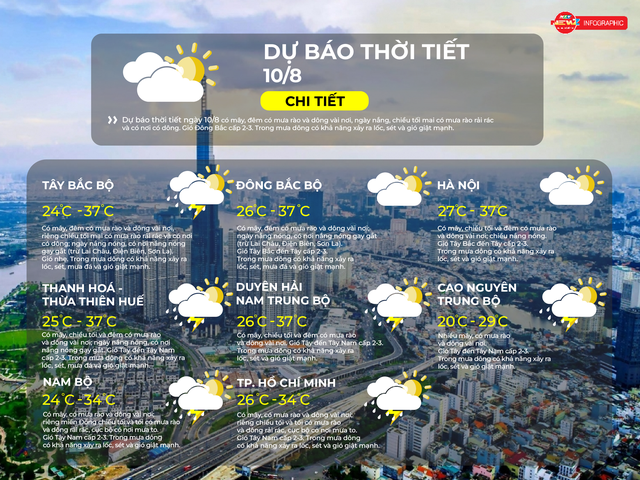 Dự báo thời tiết ngày 10/8/2026 | TP. Hồ Chí Minh chiều tối và tối có mưa dông rải rác- Ảnh 2.