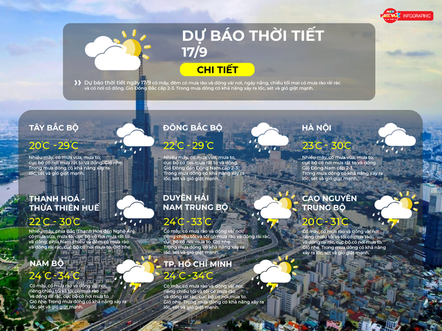 Dự báo thời tiết ngày 17/9/2026 | TP. Hồ Chí Minh có mây, có mưa rào và dông vài nơi - Ảnh 2.