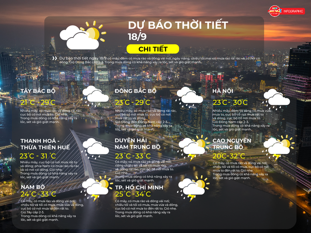 Dự báo thời tiết ngày 18/9/2026 | TP. Hồ Chí Minh có mây, có mưa rào và dông vài nơi - Ảnh 2.