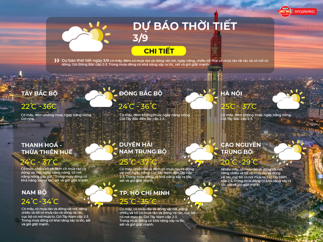 Dự báo thời tiết ngày 3/9/2026 | TP. Hồ Chí Minh chiều và tối có mưa rào và dông rải rác- Ảnh 2.