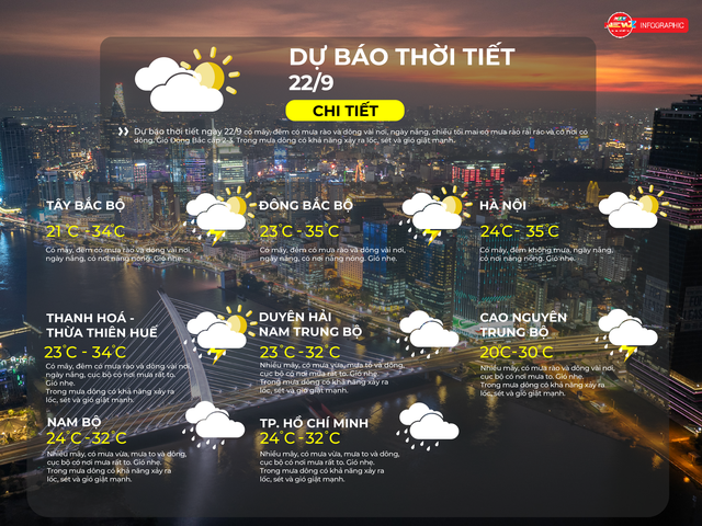 Dự báo thời tiết ngày 21/9/2026 | TP. Hồ Chí Minh nhiều mây, có mưa vừa, mưa to và dông, cục bộ có nơi mưa rất to. Trong mưa dông có khả năng xảy ra lốc, sét và gió giật mạnh. - Ảnh 2.