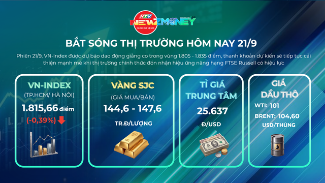 NewZMoney - Bắt sóng thị trường 21/9/2026: VN-Index đảo chiều giảm nhẹ ngày FTSE Russell nâng hạng - Ảnh 1.