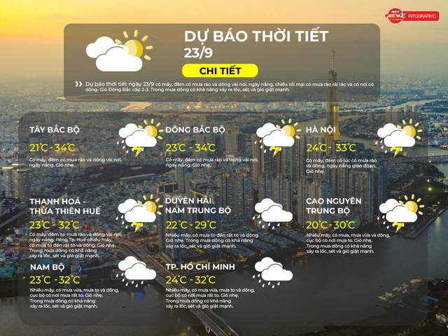 Dự báo thời tiết ngày 23/9/2026 |TP. Hồ Chí Minh Có mây, mưa, đôi khi khá lớn. Gió đông đông nam cấp 2-3, có lúc giật mạnh, đêm có mưa rào - Ảnh 2.