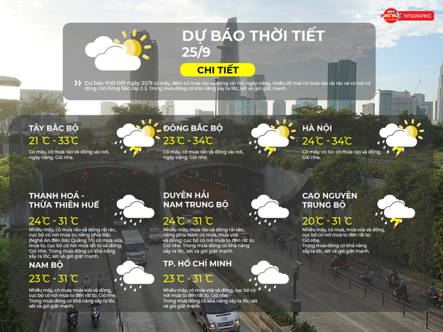 Dự báo thời tiết ngày 25/9/2026 | TP. Hồ Chí Minh nhiều mây, có mưa vừa và dông, cục bộ có nơi mưa to đến rất to- Ảnh 2.