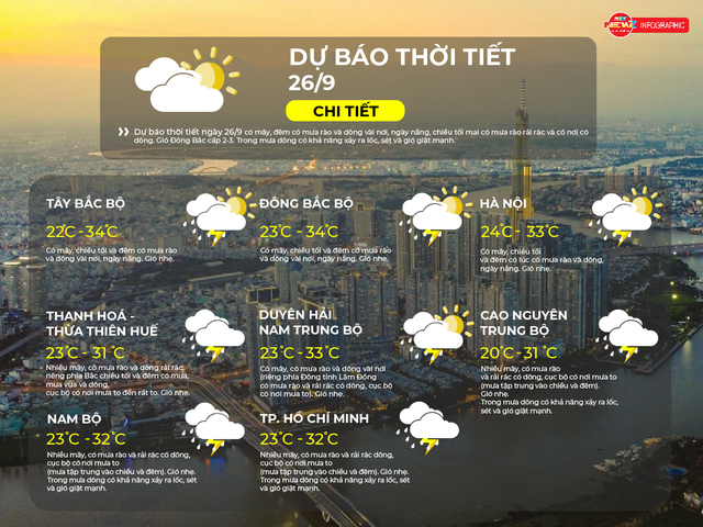 Dự báo thời tiết ngày 26/9/2026 | TP. Hồ Chí Minh nhiều mưa vừa và dông, cục bộ có nơi mưa to- Ảnh 2.