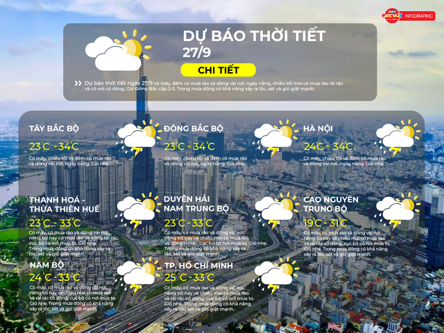 Dự báo thời tiết ngày 27/9/2026 | TP. Hồ Chí Minh có mưa rào và rải rác có dông, cục bộ có nơi mưa to - Ảnh 2.
