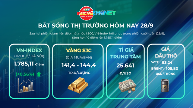 Bắt sóng thị trường 28/9: VN-Index hồi phục lấy lại mốc 1.780 điểm, Giá dầu thế giới bật tăng - Ảnh 1.