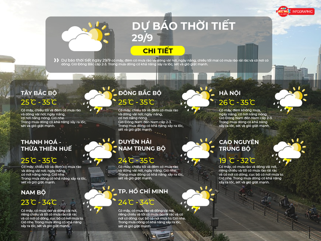 Dự báo thời tiết ngày 29/9/2026 | TP. Hồ Chí Minh có mưa rào và dông vài nơi - Ảnh 2.
