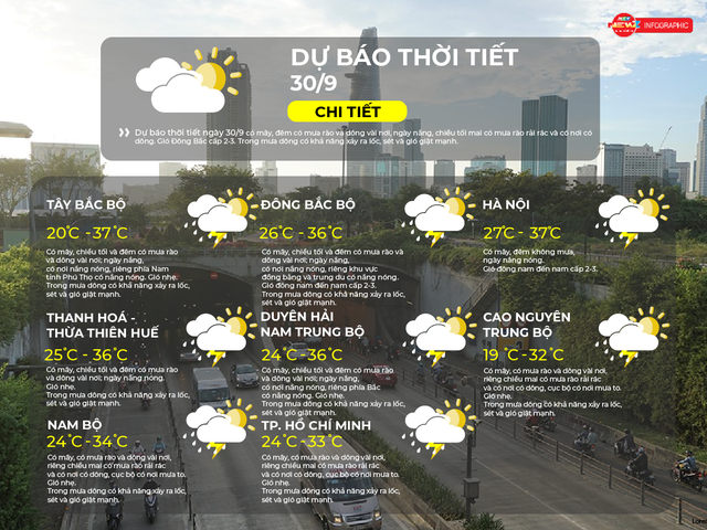 Dự báo thời tiết ngày 30/9/2026 | TP. Hồ Chí Minh có mây, có mưa rào và dông vài nơi - Ảnh 2.