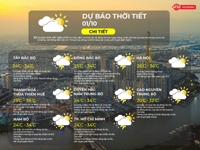 Dự báo thời tiết ngày 1/10/2026 | TP. Hồ Chí Minh nhiều mây, có mưa rào và dông rải rác, cục bộ có nơi mưa to tập trung vào chiều và tối- Ảnh 2.