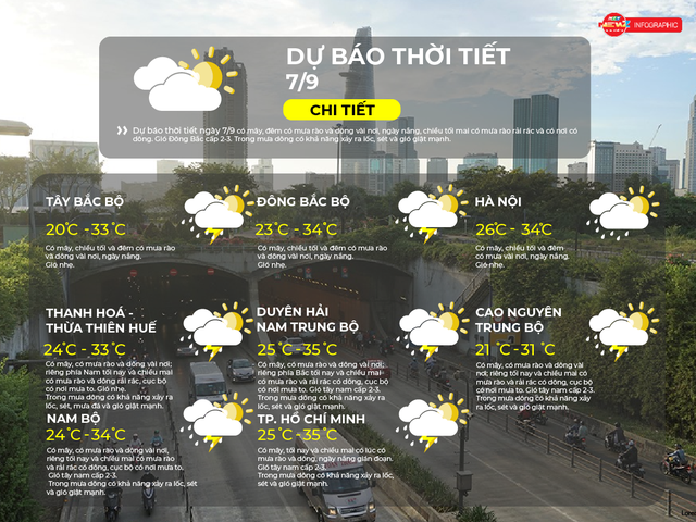 Dự báo thời tiết ngày 7/9/2026 | TP. Hồ Chí Minh có mây, có lúc có mưa rào và dông, ngày nắng gián đoạn - Ảnh 2.