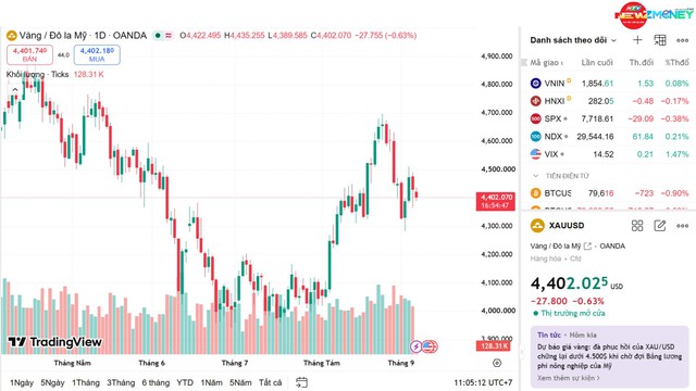 NewZMoney - Bắt sóng thị trường 7/9: VN-Index vượt 1.850 điểm, giá vàng SJC tiếp đà tăng nóng - Ảnh 2.