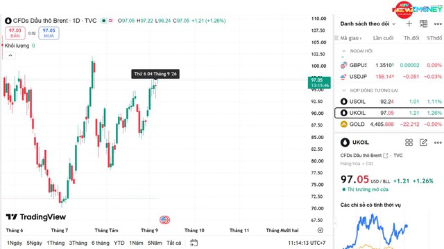 NewZMoney - Bắt sóng thị trường 7/9: VN-Index vượt 1.850 điểm, giá vàng SJC tiếp đà tăng nóng - Ảnh 3.