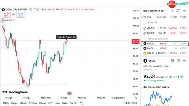 NewZMoney - Bắt sóng thị trường 7/9: VN-Index vượt 1.850 điểm, giá vàng SJC tiếp đà tăng nóng - Ảnh 4.