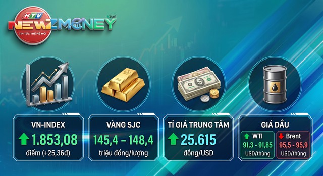 NewZMoney - Bắt sóng thị trường 7/9: VN-Index vượt 1.850 điểm, giá vàng SJC tiếp đà tăng nóng - Ảnh 1.