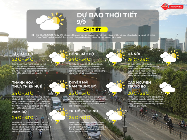 Dự báo thời tiết ngày 9/9/2026 | TP. Hồ Chí Minh nhiều mây, có mưa rào và dông vài nơi - Ảnh 2.