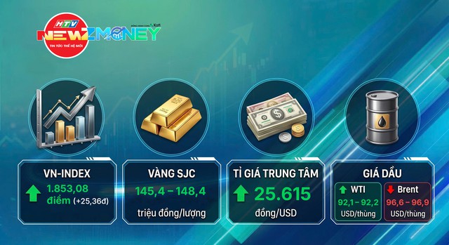 NewZMoney - Bắt nhịp thị trường 8/9: VN-Index giảm gần 14 điểm sau 7 phiên tăng, giá vàng đi ngang chờ tin Fed - Ảnh 1.