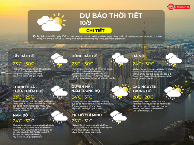 Dự báo thời tiết ngày 10/9/2026 | TP. Hồ Chí Minh nhiều mây, có mưa, mưa vừa và dông, cục bộ có nơi mưa to - Ảnh 2.