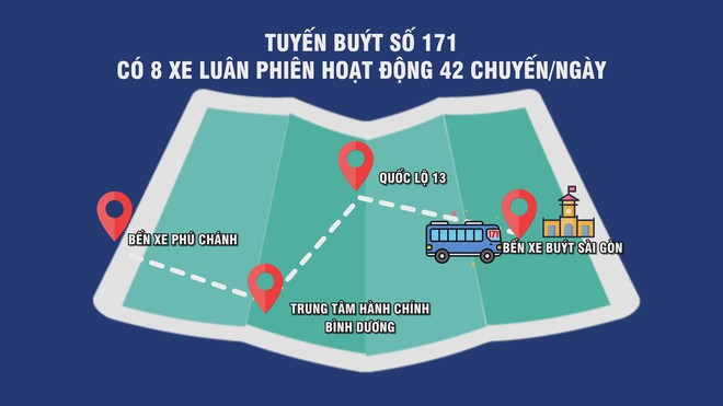 Trải nghiệm tuyến xe buýt 171: Kết nối Bình Dương – Tp. Hồ Chí Minh thuận tiện, hiện đại - Ảnh 1.