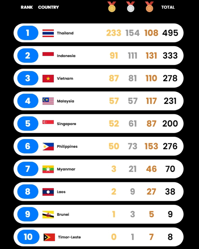 Bản tin 1% - Diễn biến trong ngày cuối SEA Games 33- Ảnh 1.