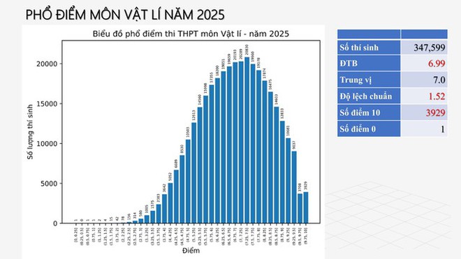 Phổ điểm thi tốt nghiệp THPT 2025: Phản ánh đúng năng lực học sinh - Ảnh 6.