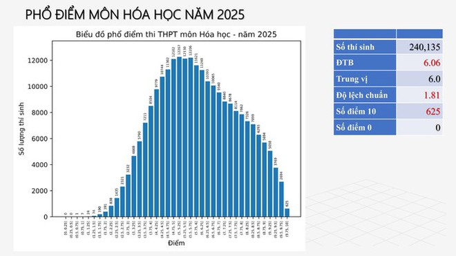Phổ điểm thi tốt nghiệp THPT 2025: Phản ánh đúng năng lực học sinh - Ảnh 5.