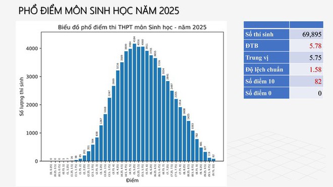 Phổ điểm thi tốt nghiệp THPT 2025: Phản ánh đúng năng lực học sinh - Ảnh 4.