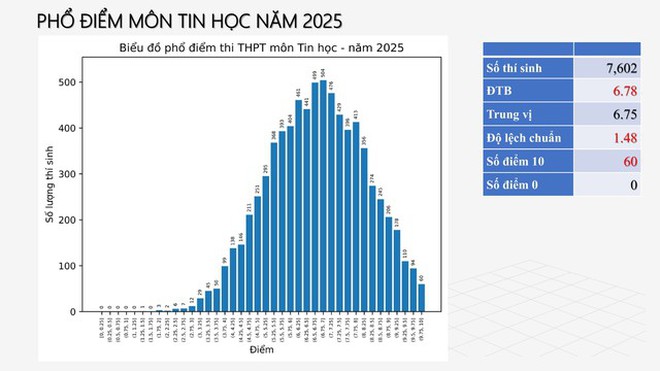 Phổ điểm thi tốt nghiệp THPT 2025: Phản ánh đúng năng lực học sinh - Ảnh 11.