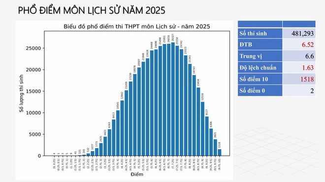 Phổ điểm thi tốt nghiệp THPT 2025: Phản ánh đúng năng lực học sinh - Ảnh 7.