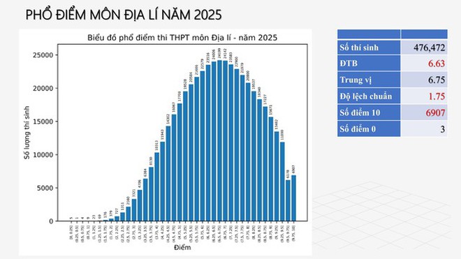 Phổ điểm thi tốt nghiệp THPT 2025: Phản ánh đúng năng lực học sinh - Ảnh 8.