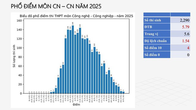 Phổ điểm thi tốt nghiệp THPT 2025: Phản ánh đúng năng lực học sinh - Ảnh 9.
