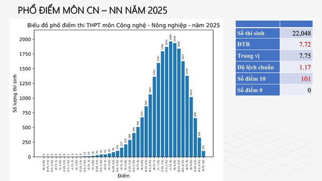 Phổ điểm thi tốt nghiệp THPT 2025: Phản ánh đúng năng lực học sinh - Ảnh 10.