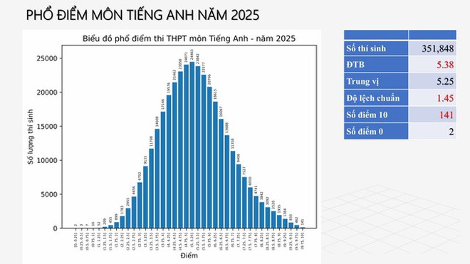 Phổ điểm thi tốt nghiệp THPT 2025: Phản ánh đúng năng lực học sinh - Ảnh 3.