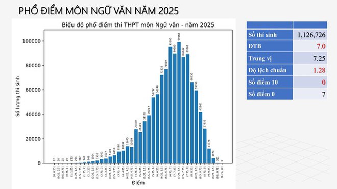 Phổ điểm thi tốt nghiệp THPT 2025: Phản ánh đúng năng lực học sinh - Ảnh 2.