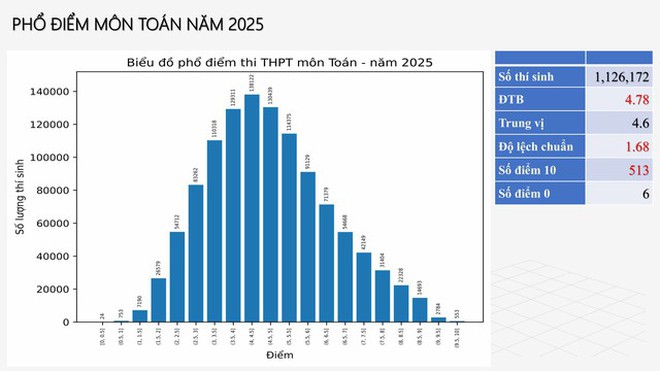 Phổ điểm thi tốt nghiệp THPT 2025: Phản ánh đúng năng lực học sinh - Ảnh 1.