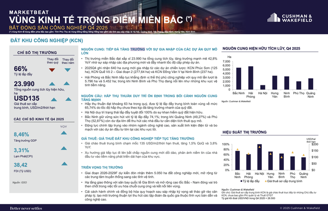 Thị trường bất động sản công nghiệp miền Bắc tăng trưởng mạnh trong quý IV năm 2025 - Ảnh 2.