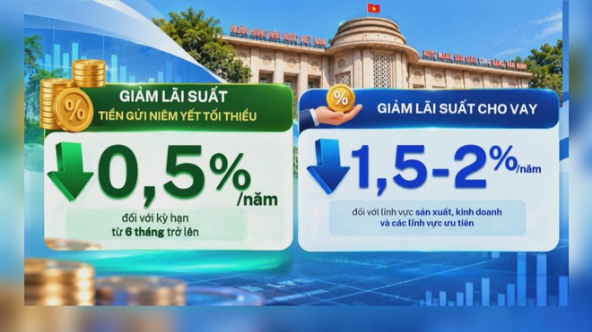 Ngân hàng Nhà nước yêu cầu giảm lãi suất cho vay tới 2% một năm | 60 Giây Sáng ngày 19/10/2026 - Ảnh 2.