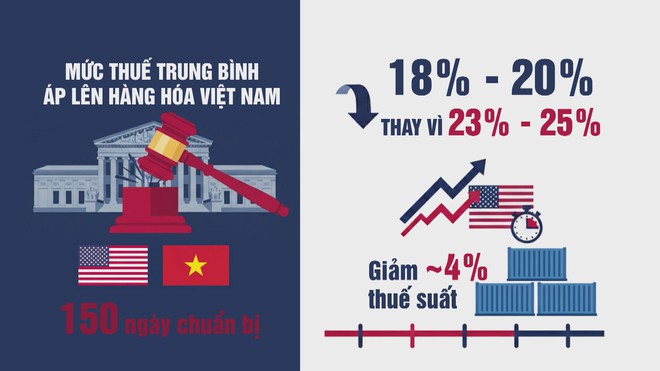 Doanh nghiệp Việt ứng phó trước biến động thuế quan Hoa Kỳ - Ảnh 3.